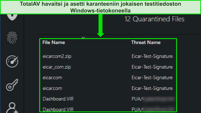 TotalAV-arvostelu, joka näyttää suojaushaittaohjelmien tarkistuksen, joka havaitsee onnistuneesti kaikki piilotetut testitiedostot Windows-tietokoneessa.