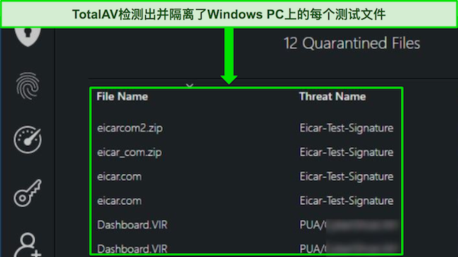 TotalAV 评论展示了安全恶意软件扫描成功检测到 Windows PC 上所有隐藏的测试文件。