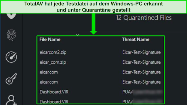 TotalAV-Test zeigt Sicherheits-Malware-Scan, der alle versteckten Testdateien auf einem Windows-PC erfolgreich erkennt.
