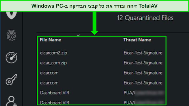 סקירת TotalAV המציגה סריקת תוכנות זדוניות אבטחה מאתרת בהצלחה את כל קבצי הבדיקה הנסתרים במחשב Windows.