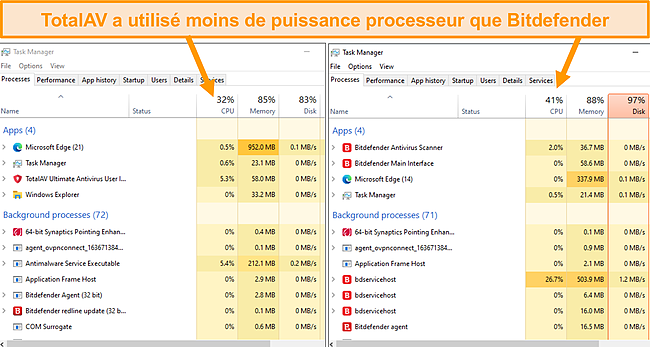 Capture d'écran de l'utilisation du processeur par Bitdefender et TotalAV.