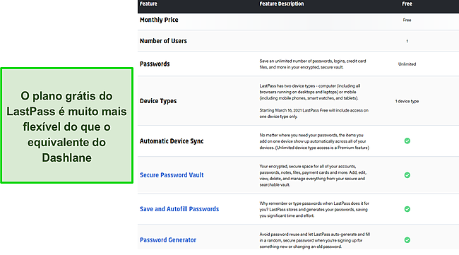 Os recursos disponíveis no plano gratuito do LastPass.