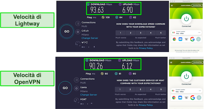 Risultati dei test di velocità Lihgtway vs OpenVPN ExpressVPN