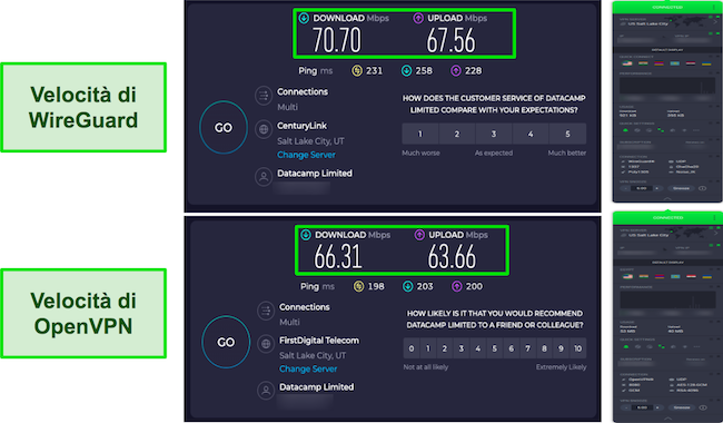 Risultati dei test di velocità WireGuard vs OpenVPN CyberGhost