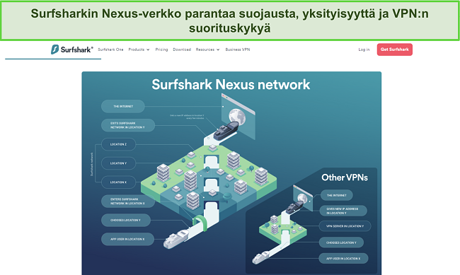 Kuvakaappaus Surfshark-verkkosivustosta, joka näyttää infograafin, joka kertoo, kuinka Nexus-verkko toimii.