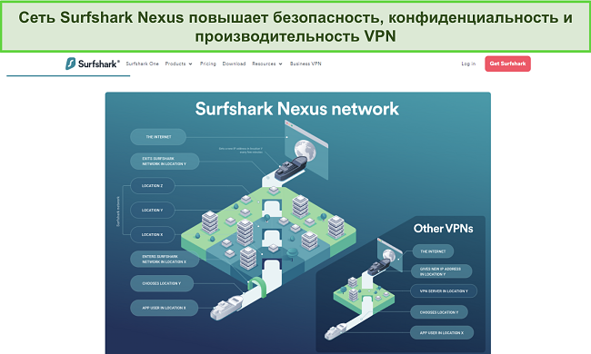 Скриншот веб-сайта Surfshark, показывающий инфографику, детально объясняющую принцип работы сети Nexus