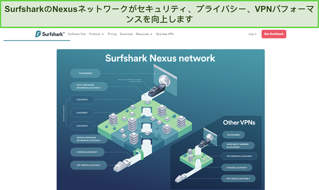 Surfsharkのウェブサイトのスクリーンショット、Nexusネットワークの操作方法を詳述したインフォグラフィックを示しています