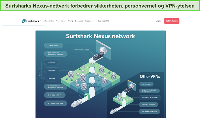 Skjermbilde av Surfshark's nettsted viser en infografikk som beskriver i detalj hvordan Nexus-nettverket fungerer