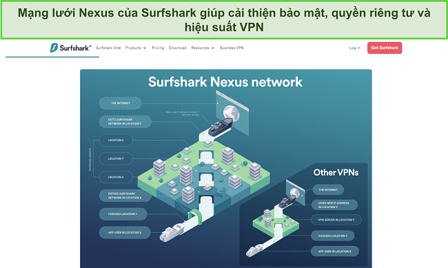 Ảnh chụp màn hình website của Surfshark hiển thị một infographic chi tiết cách mạng lưới Nexus hoạt động