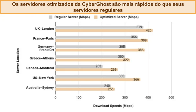 Captura de tela dos resultados de teste de velocidade entre os servidores regulares e otimizados do CyberGhost.