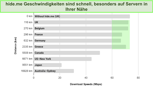 Screenshot des VyprVPN Servergeschwindigkeitsvergleichsdiagramms