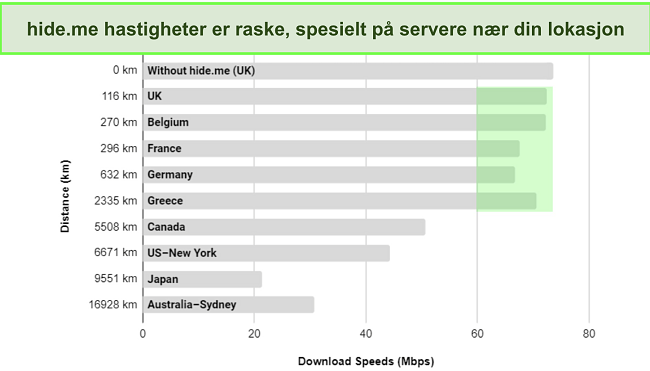 Skjermbilde av VyprVPN serverhastighets sammenligningsdiagram