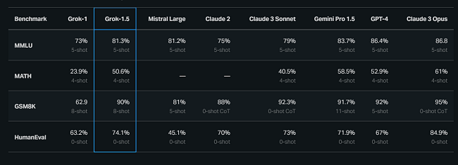 xAI sys the most notable improvements in Grok 1.5 is its performance in coding and math related tasks