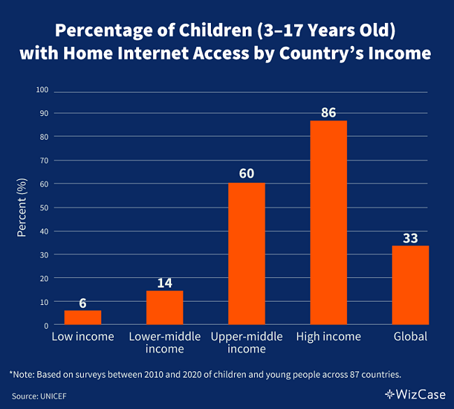 Percentage of children with home internet access by countrys income