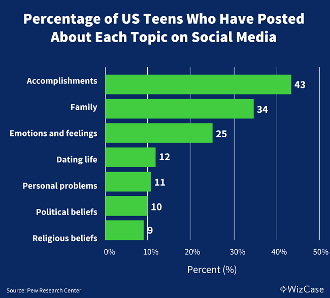 Percentage of US teens who've posted about each topic on social media