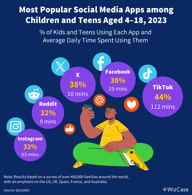 Most popular social media apps among children by usage data