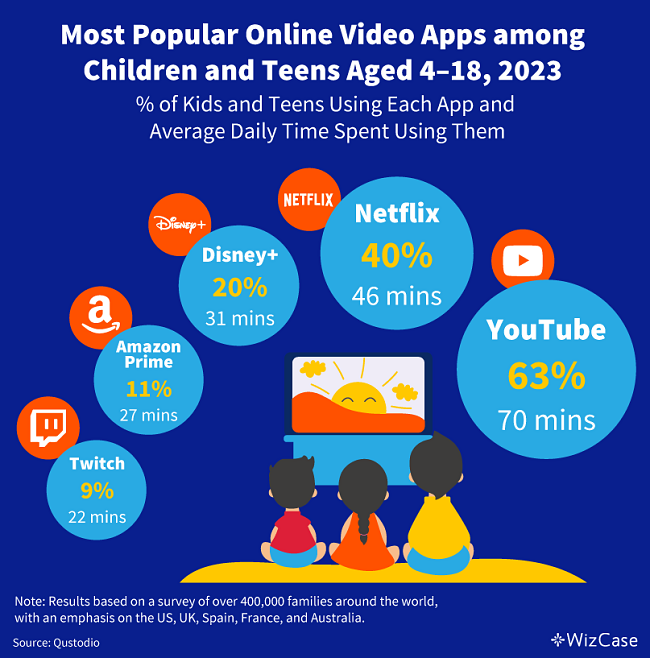 Most popular video streaming apps among children by usage data