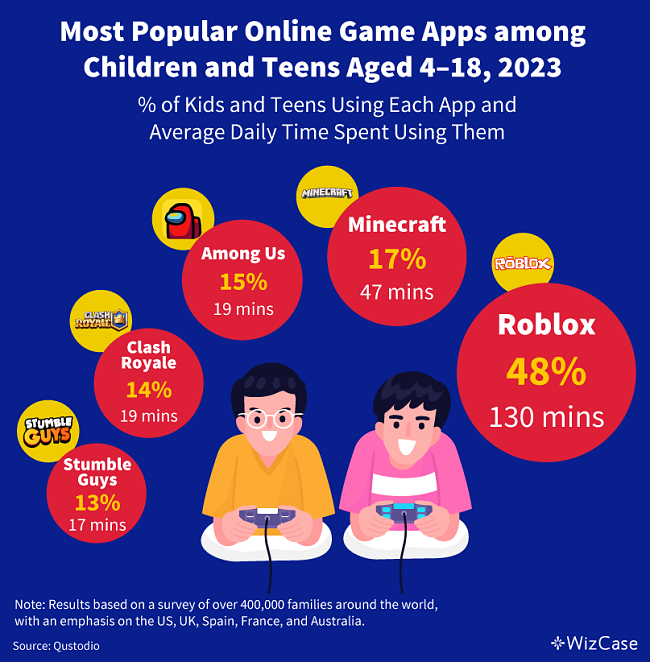 Most popular online gaming apps among children by usage data