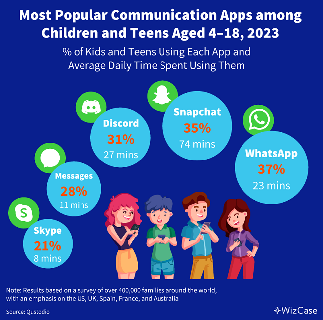 Most popular communication apps among children by usage data