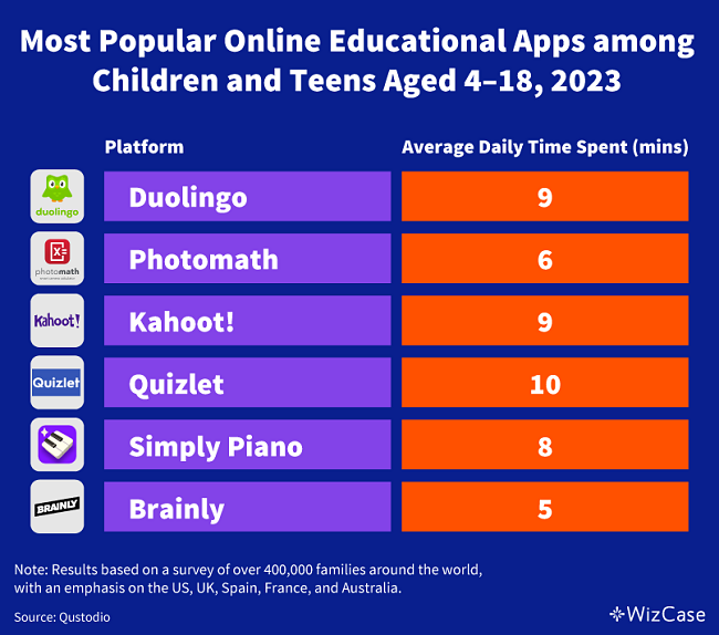 Most popular educational apps among children by usage data