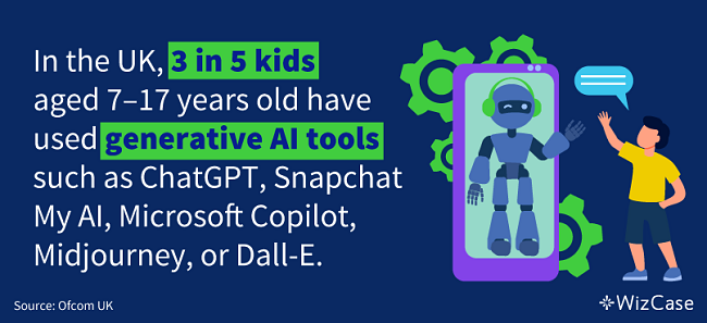 3 in 5 kids use generative AI tools