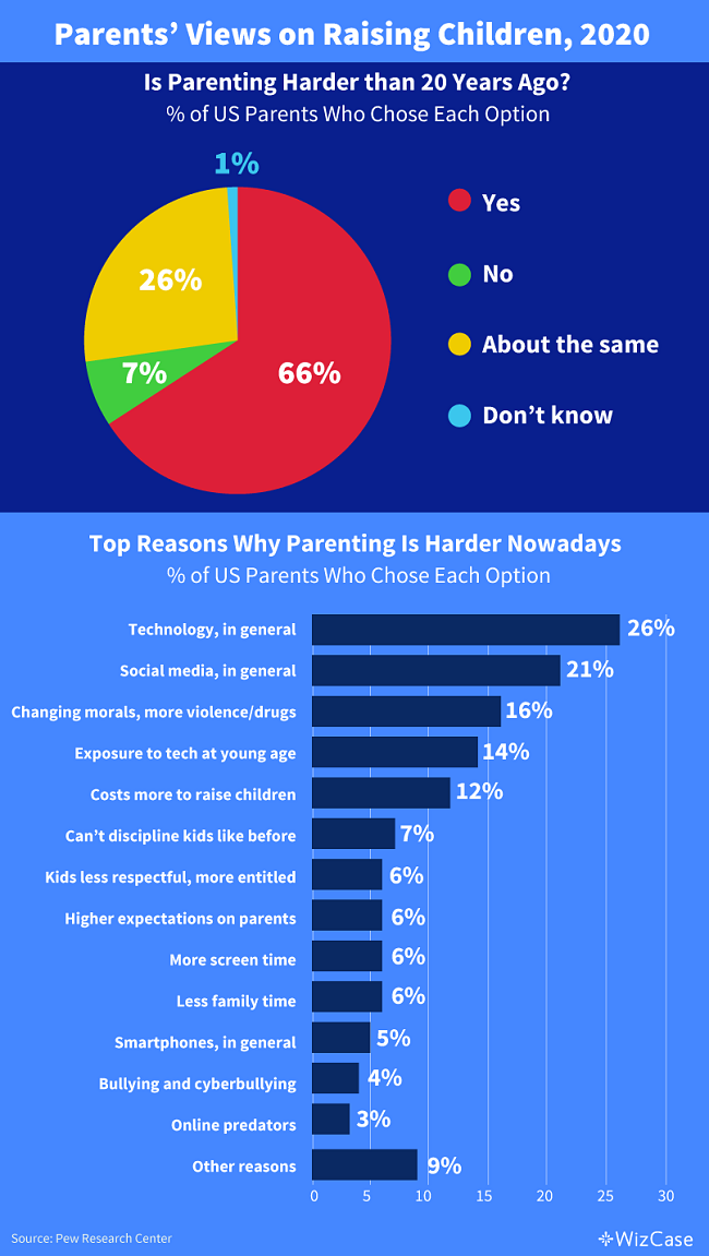 Parents' views on raising children and whether parenting is harder nowadays