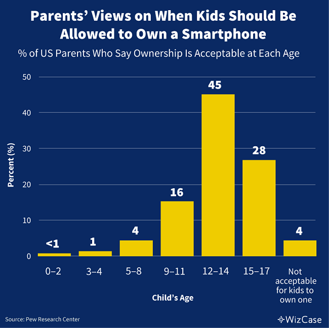 Parents views on when kids should be allowed to own a smartphone