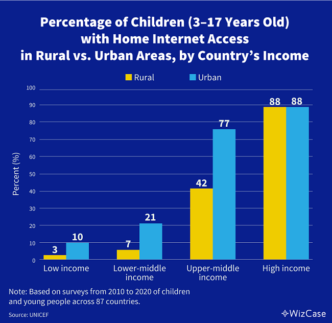 Percentage of children with home internet access in rural vs urban areas, by country's income