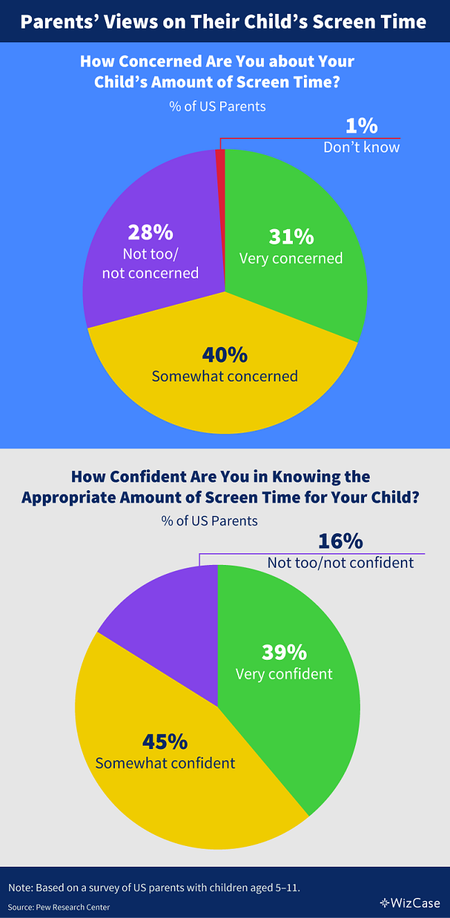 Parents' concerns and confidence in their kids' screen use