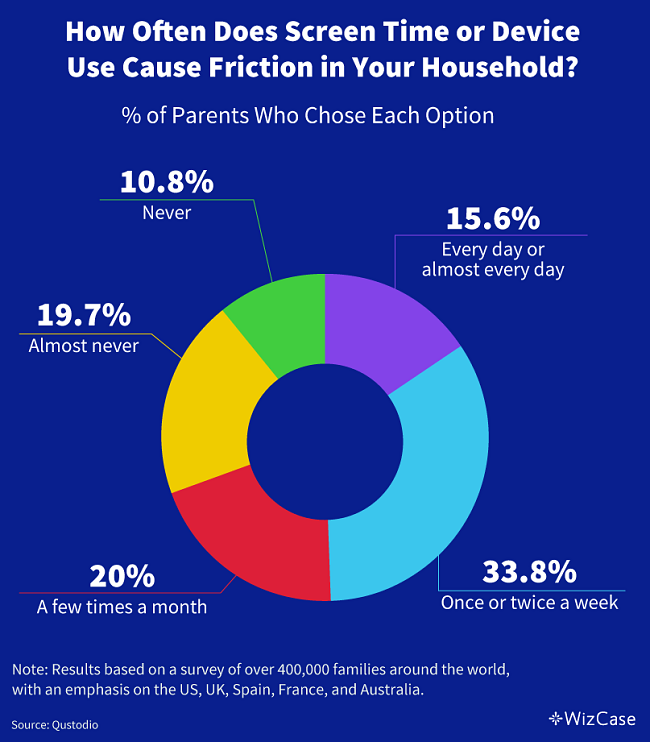 How often does screen time or device use cause friction in your household?