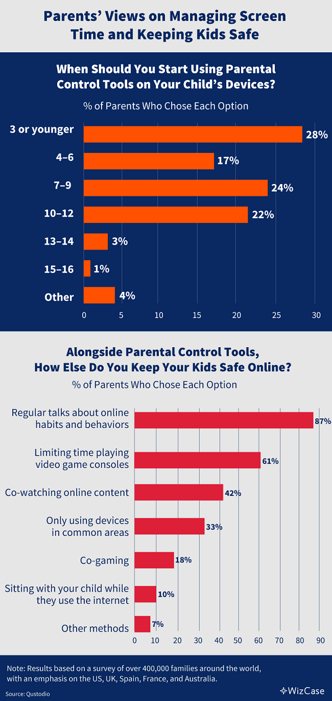 Parents' views on managing screen time and keeping kids safe online