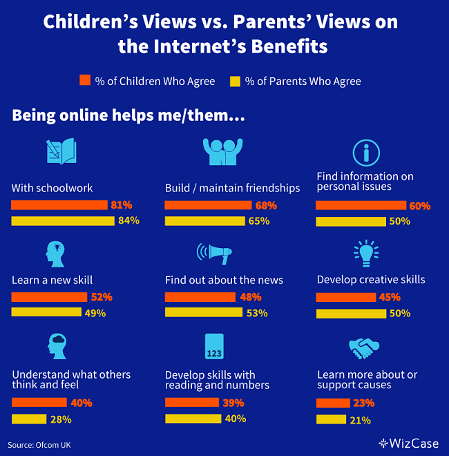 Children's and parents' views on the internet's benefits