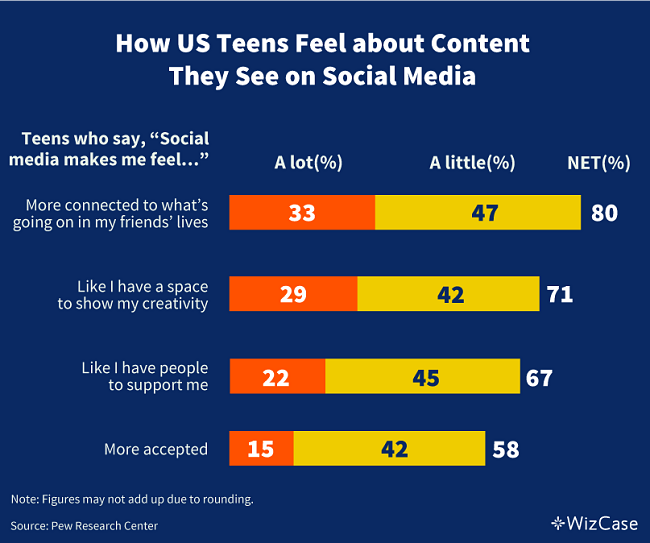 How US teens feel about social media