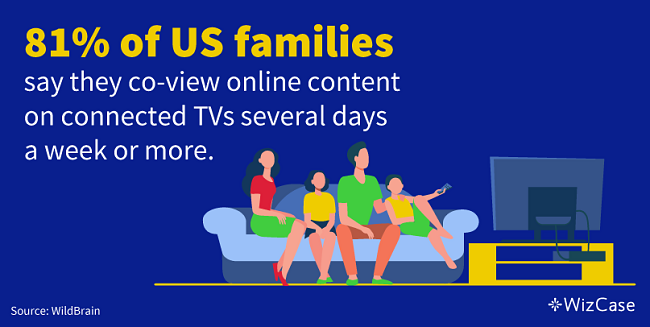 81% of US families say they co-view online content on connected TVs