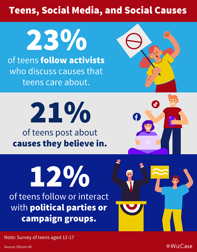 Stats about teens' engagement with social or political causes on social media