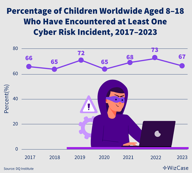 Percentage of children who have encountered a cyber risk, 2017-2023