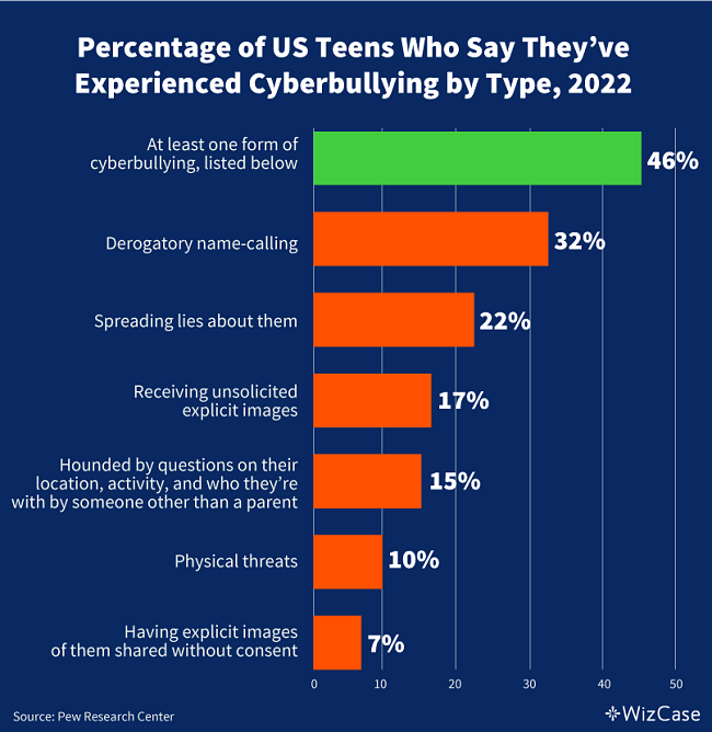 Percentage of US teens who say they've experienced cyberbullying by type, 2022