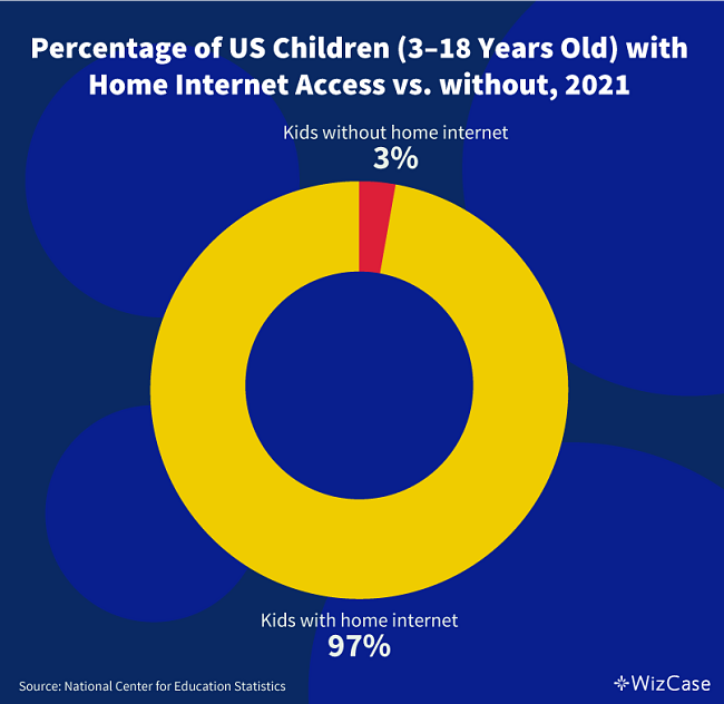 Percentage of US children with home internet access vs those without internet