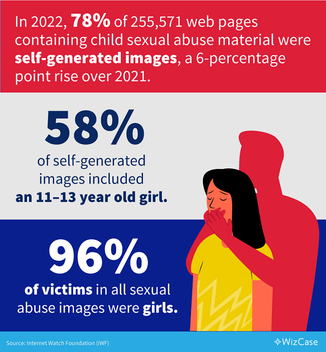 Stats about online self-generated sexual abuse material containing kids