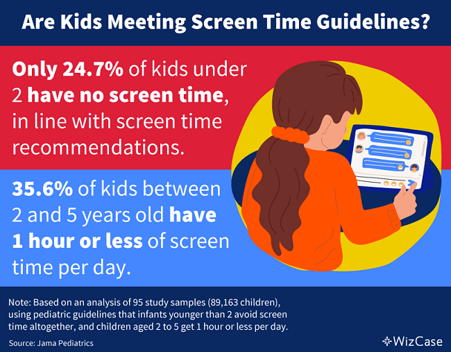 Stats about how kids aren't meeting screen time guidelines