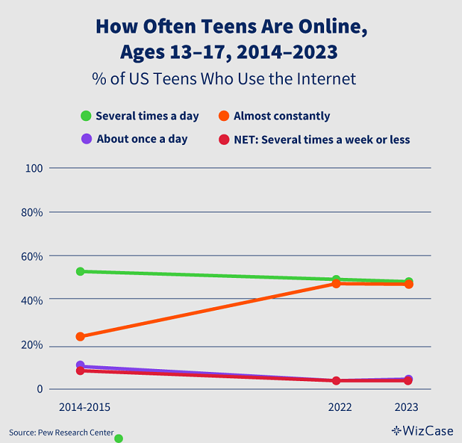 How often teens are online, 2014-2023