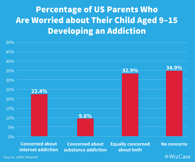 Percentage of parents who are worried about their child developing an internet addiction