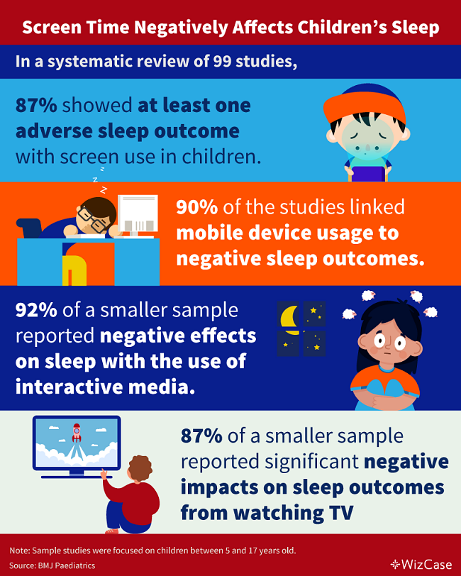 Stats about how screen time negatively impacts children's sleep