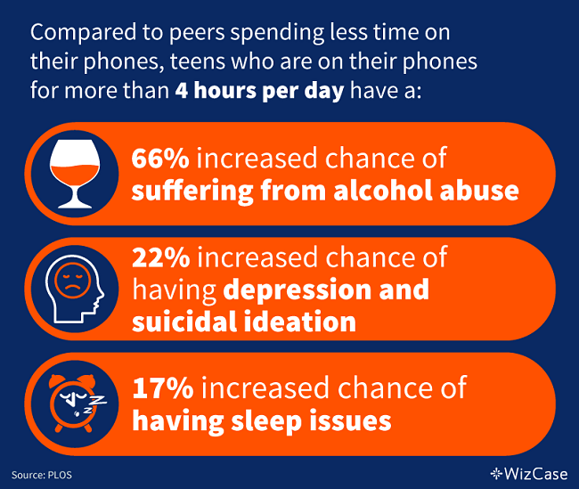 Stats about how heavy phone usage can damage mental health