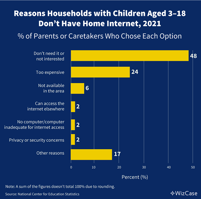 Reasons households with children don't have internet 2021