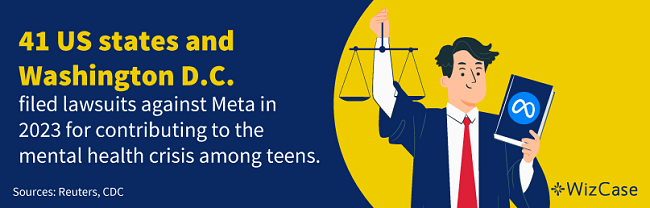 41 US states and Washington D.C. filed lawsuits against Meta in 2023 for contributing to a mental health crisis among teens