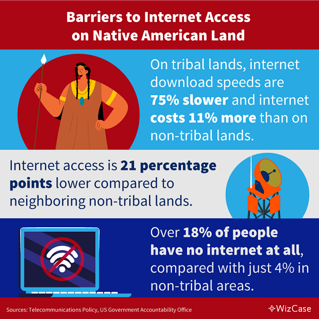 Stats about poor internet access on tribal lands