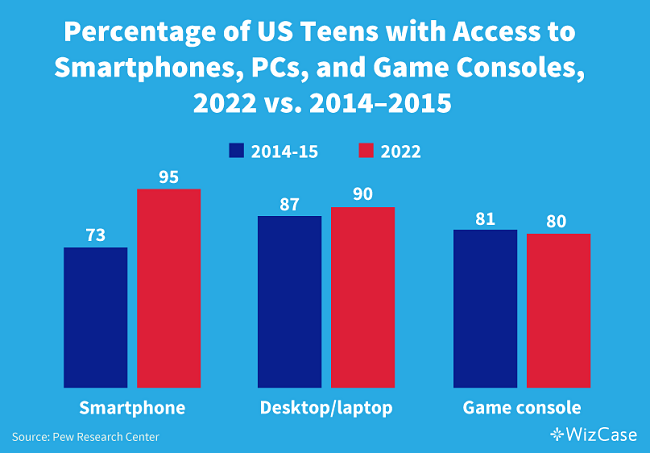 Percentage of US teens with access to smartphones, PCs, gaming consoles in 2022 vs 2014-15