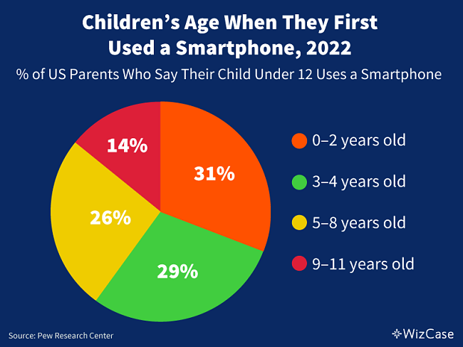 Childrens age when they first used a smartphone, 2022