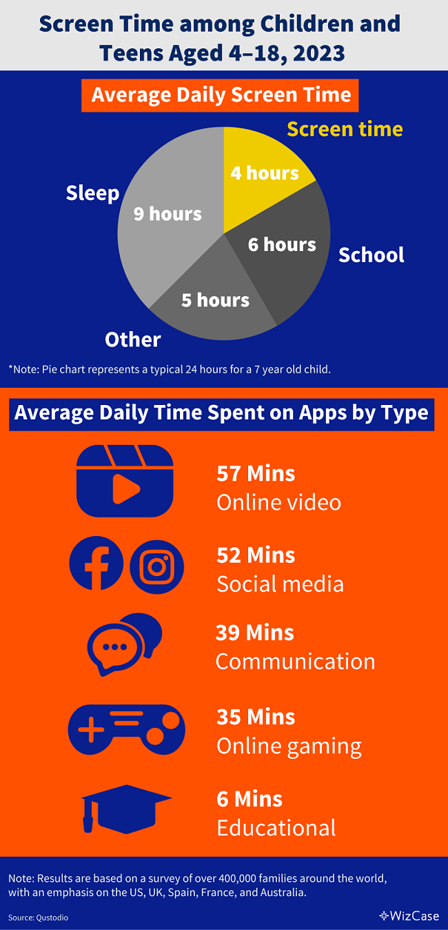 Total screen time and favorite apps among children, 2023